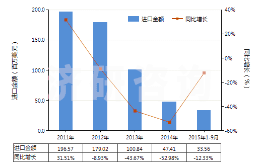 2011-2015年9月中國異戊二烯橡膠板、片、帶(HS40026090)進口總額及增速統(tǒng)計
